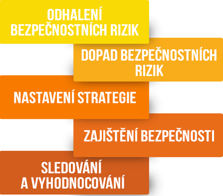 Bezpečnostní poradenství Bezpečnostní poradenství