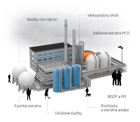 bezpečnostní služby pro průmyslové objekty